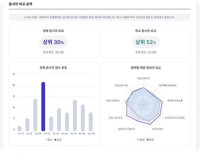 응시 즉시 다각도 분석
종합 진단 보고서가 발급됩니다.