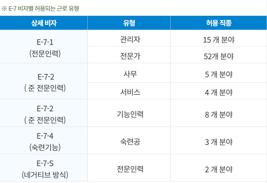 e-7 비자