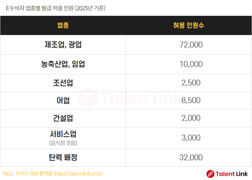 E9 업종별 발급 혀용 인원