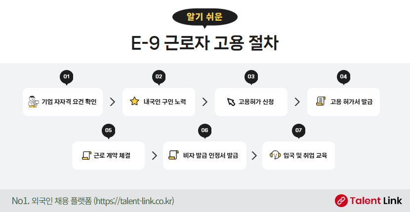 E9 근로자 고용절차
