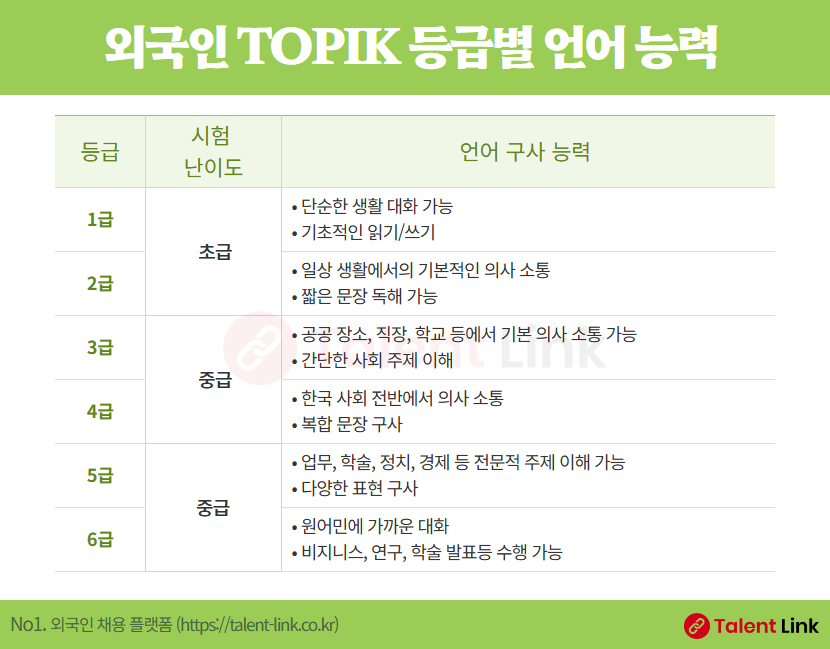 TOPIK 등글별 언어 능력