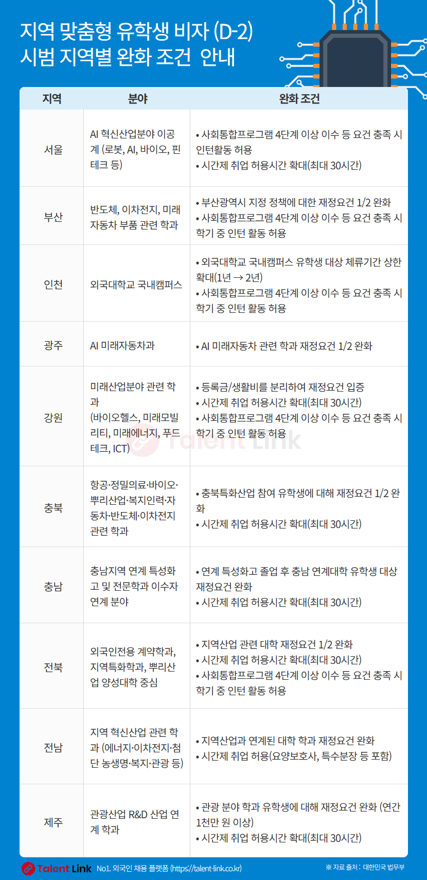 광역형비자(D2)소개