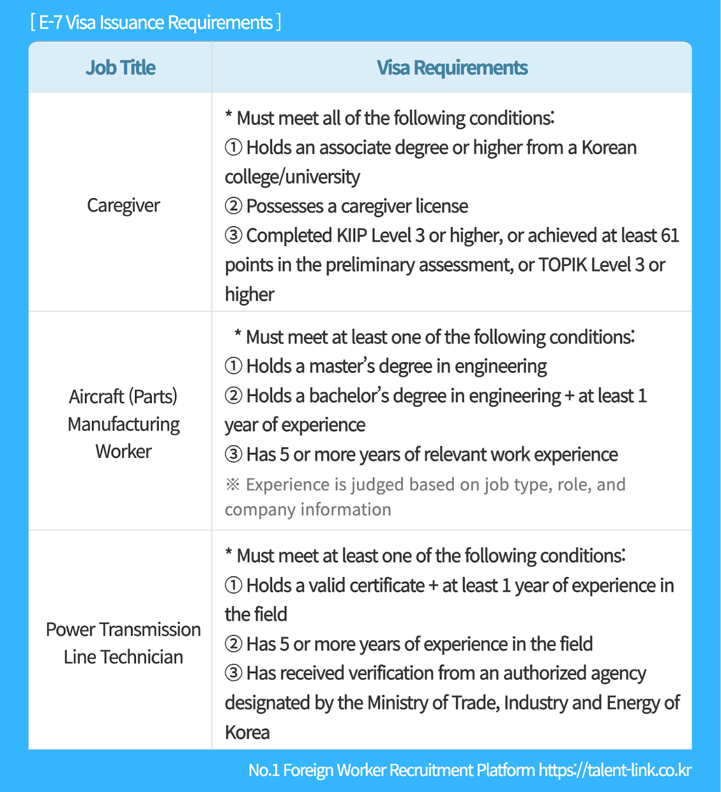 Newly Approved E-7 Visa Occupations and Eligibility Conditions