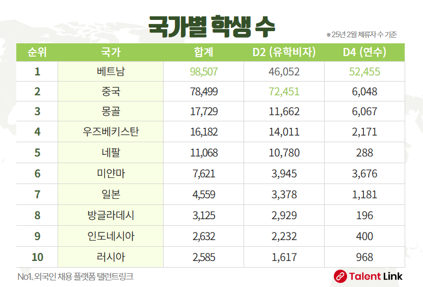 국가별 외국인 유학생 수