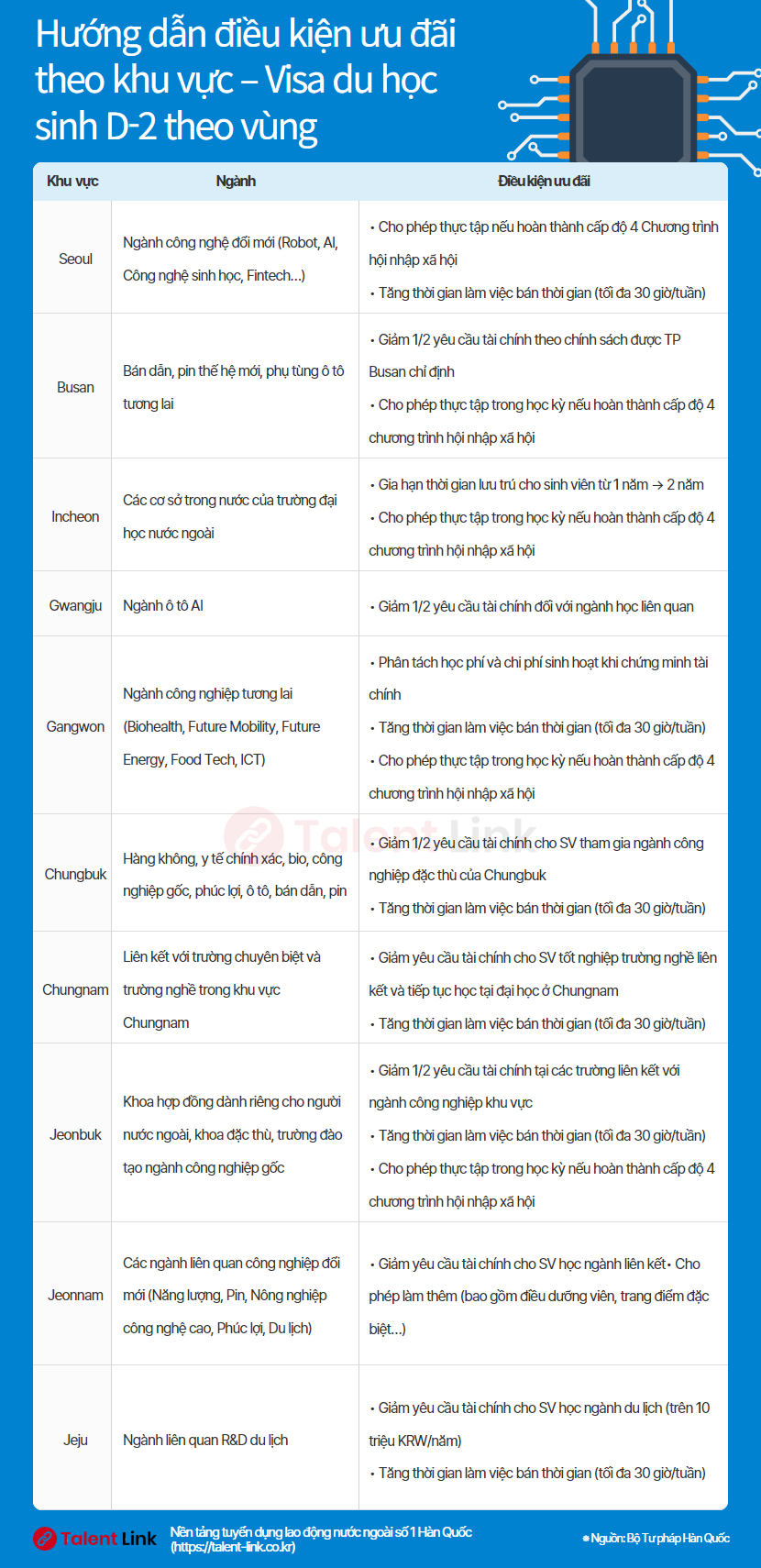 Giới thiệu Visa Du học theo vùng (D-2)