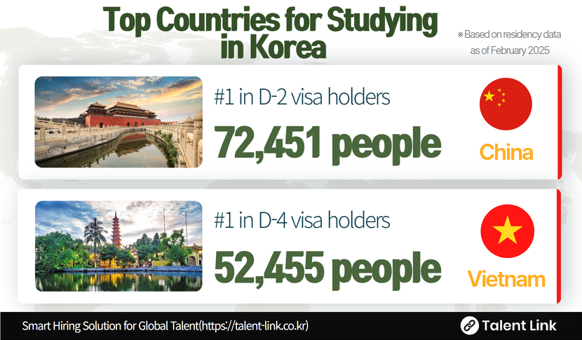 Number of International Students in Korea by Nationality